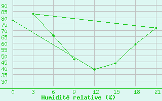 Courbe de l'humidit relative pour Usak Meydan