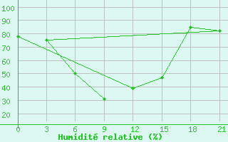 Courbe de l'humidit relative pour Tulga Meydan