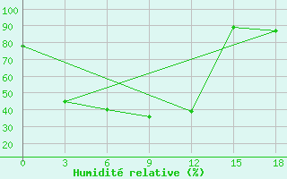 Courbe de l'humidit relative pour Inga