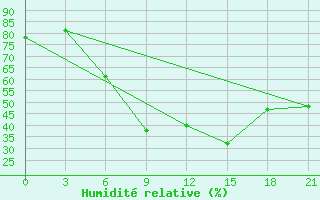 Courbe de l'humidit relative pour Makko