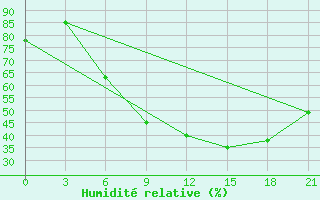 Courbe de l'humidit relative pour Vinnytsia