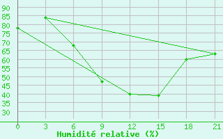 Courbe de l'humidit relative pour Kamenka