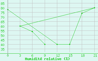 Courbe de l'humidit relative pour Dzhambejty