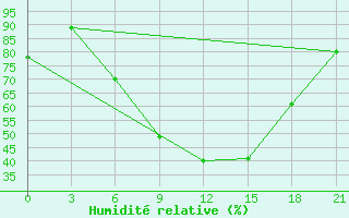 Courbe de l'humidit relative pour Taipak