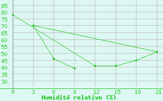 Courbe de l'humidit relative pour Bogoroditskoe Fenin