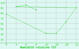 Courbe de l'humidit relative pour Zaghonan Magrane