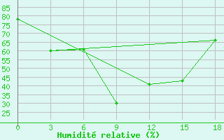 Courbe de l'humidit relative pour Benina