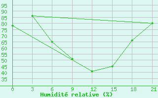 Courbe de l'humidit relative pour Krasnyy Kholm