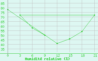 Courbe de l'humidit relative pour Nikel