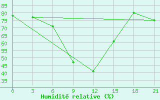 Courbe de l'humidit relative pour Aluksne