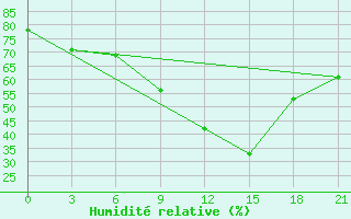 Courbe de l'humidit relative pour Medenine