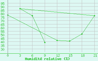 Courbe de l'humidit relative pour Ronchi Dei Legionari