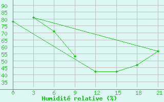 Courbe de l'humidit relative pour Rjazan