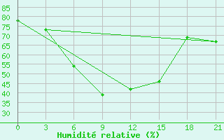 Courbe de l'humidit relative pour Nikolaevskoe