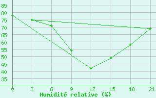 Courbe de l'humidit relative pour Kamenka