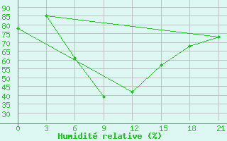 Courbe de l'humidit relative pour Rjazan