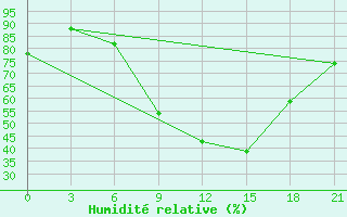 Courbe de l'humidit relative pour Velizh