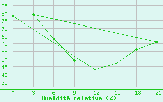 Courbe de l'humidit relative pour Ternopil