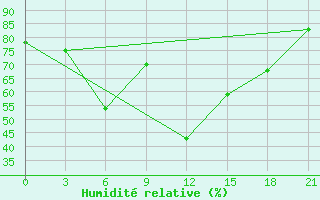 Courbe de l'humidit relative pour Zabelovka