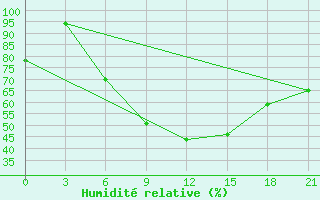 Courbe de l'humidit relative pour Malojaroslavec