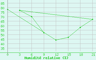 Courbe de l'humidit relative pour Zhytomyr