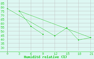 Courbe de l'humidit relative pour Margate