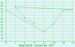 Courbe de l'humidit relative pour Urjupinsk