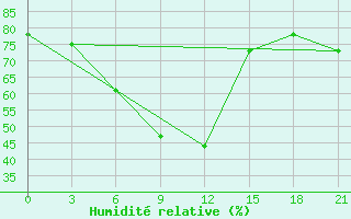Courbe de l'humidit relative pour Sarlyk