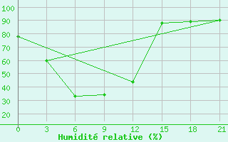 Courbe de l'humidit relative pour Bakanas