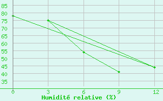 Courbe de l'humidit relative pour Badin