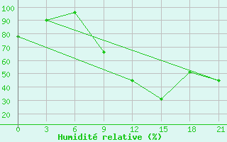 Courbe de l'humidit relative pour Midelt