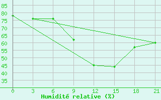 Courbe de l'humidit relative pour Orsa