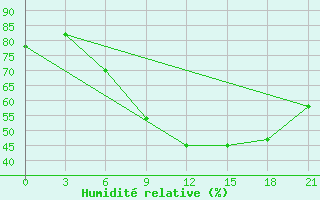 Courbe de l'humidit relative pour Mozyr