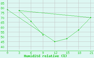 Courbe de l'humidit relative pour Gotnja