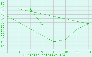 Courbe de l'humidit relative pour Kumeni-In-Kirov