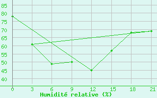 Courbe de l'humidit relative pour Kuba