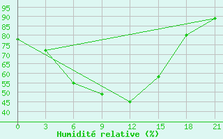 Courbe de l'humidit relative pour Ivdel