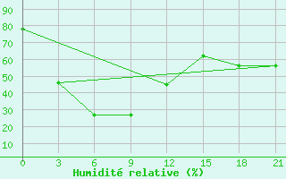 Courbe de l'humidit relative pour Phayao