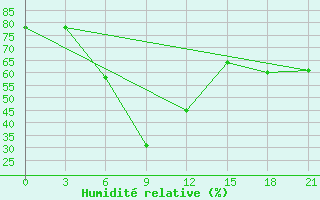 Courbe de l'humidit relative pour Teberda