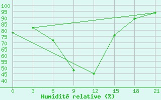 Courbe de l'humidit relative pour Jur'Evec