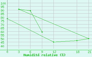 Courbe de l'humidit relative pour Milan (It)