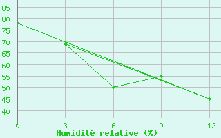 Courbe de l'humidit relative pour Maraza