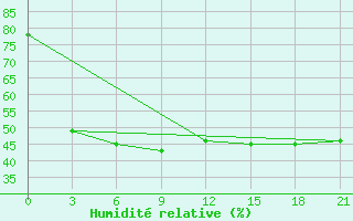 Courbe de l'humidit relative pour Kutaisi