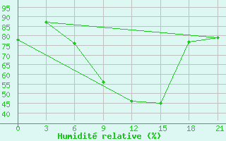 Courbe de l'humidit relative pour Padun