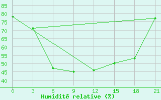 Courbe de l'humidit relative pour Rijeka / Omisalj