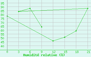 Courbe de l'humidit relative pour Roslavl