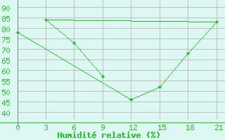 Courbe de l'humidit relative pour Polock