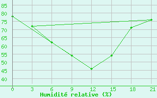 Courbe de l'humidit relative pour Saim