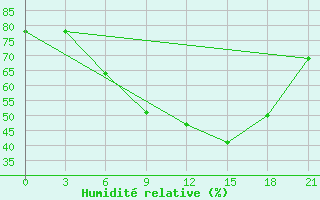 Courbe de l'humidit relative pour Pinsk