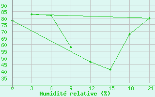 Courbe de l'humidit relative pour Bitola